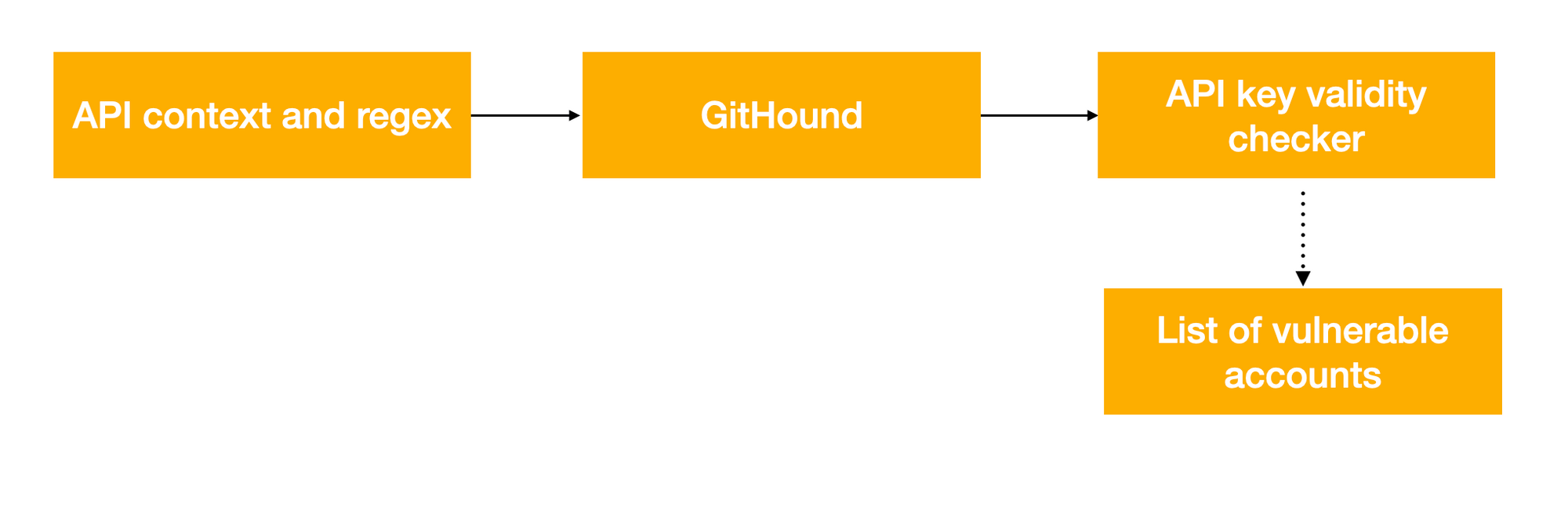 How I made $10K in bug bounties from GitHub secret leaks